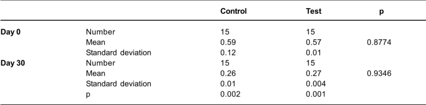 TABLE 2- Gingival Bleeding Index (GBI) means and standard deviation on day 0 and day 30 for the control and test groups