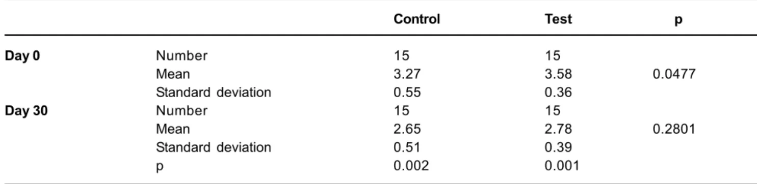 TABLE 3- Plaque index (PI) means and standard deviation on day 0 and day 30 for the control and test groups