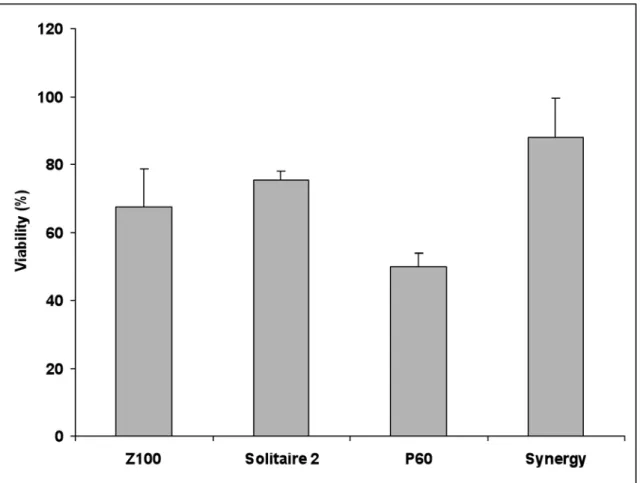 FIGURE 1-  Percentage of viable brine shrimp larvae (Mean ± SD) exposed to the ethanolic extracts of the composite resins investigated in this study (brine shrimp assay)