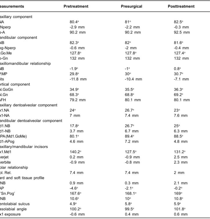 TABLE 2- Pretreatment, presurgical and posttreatment cephalometric values