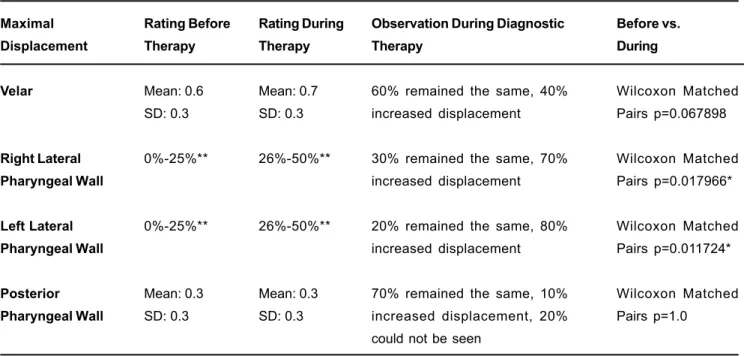 Table 1 and Figures 1-4 present the observations of velar and pharyngeal wall displacement for the syllable /pa/
