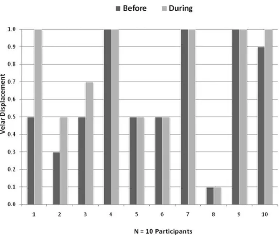 FIGURE 1- Maximum velar displacement before and after diagnostic therapy for all 10 participants