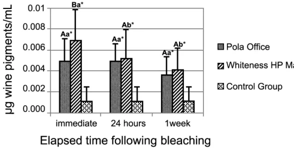 Table 1 shows the composition of the bleaching agents, which were prepared according to manufacturers’