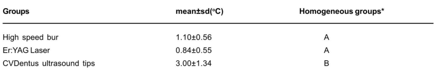 TABLE 1- Mean temperature increases and Tukey test (ºC) for the experimental groups