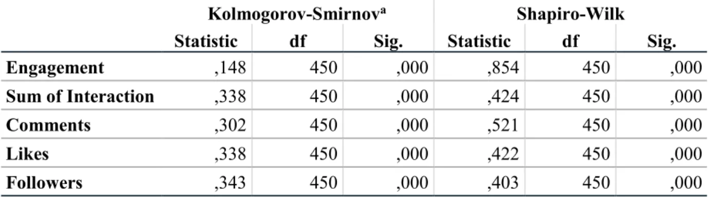 Table 3 – Results of the Kolmogorov-Smirnov and Shapiro-Wilk normality tests 