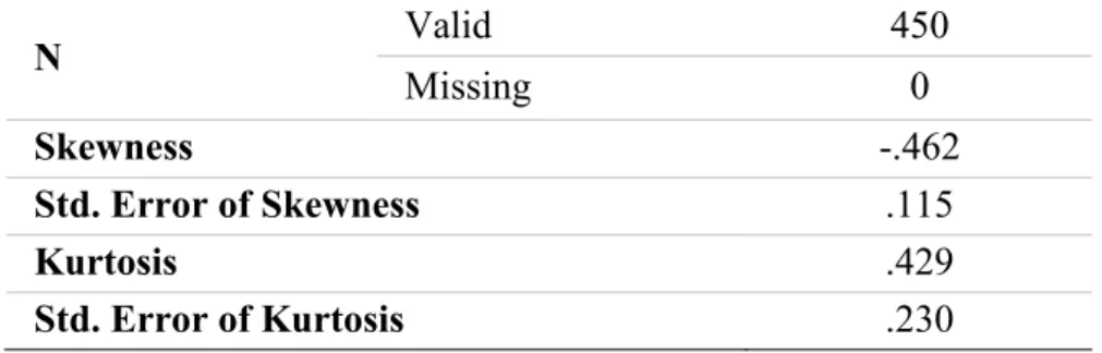 Table 4 – Skewness and Kurtosis of the Depende Variable Ln_Engagement 