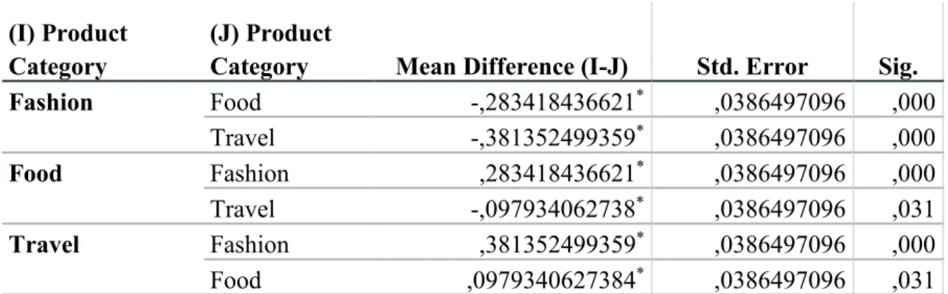 Table 10 – Tukey Post Hoc Tests of the Two-Way ANOVA for Product Category 