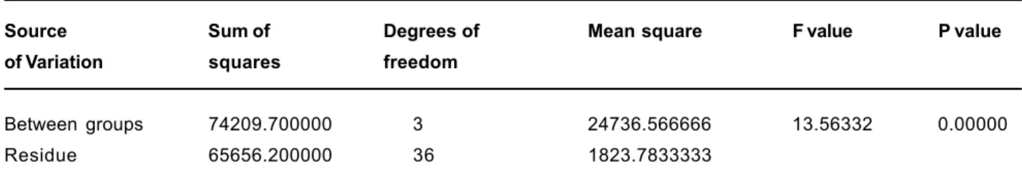 TABLE 2- Analysis of variance
