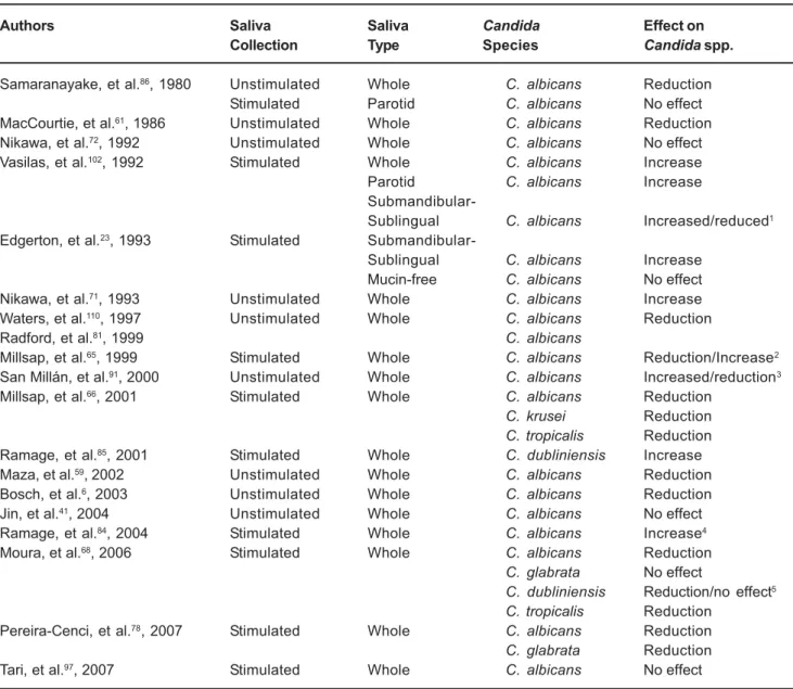 TABLE 1- The effect of saliva on Candida species adherence/biofilm formation on acrylic surfaces, according to published data