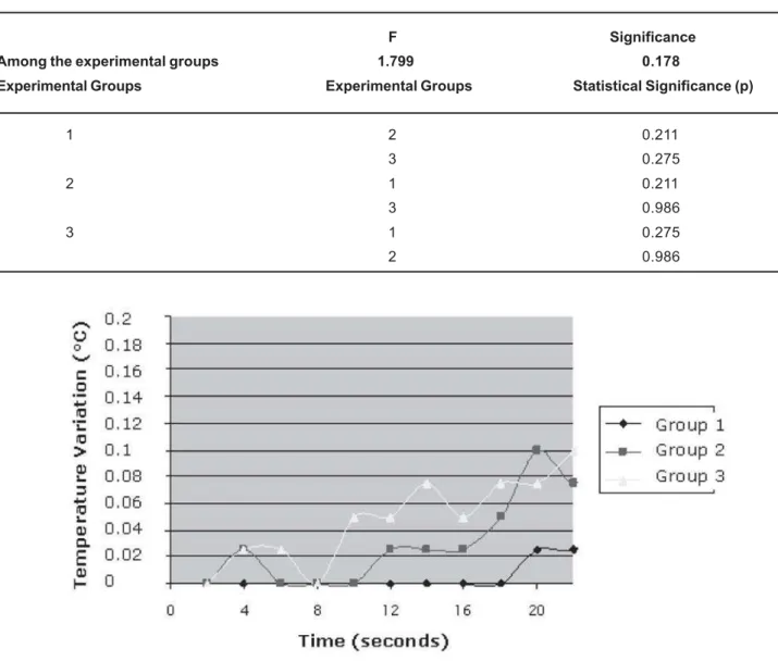 TABLE 2 - Results of one-way analysis of variance (α=5%) for comparison of the mean values of temperature variation recorded in the experimental groups