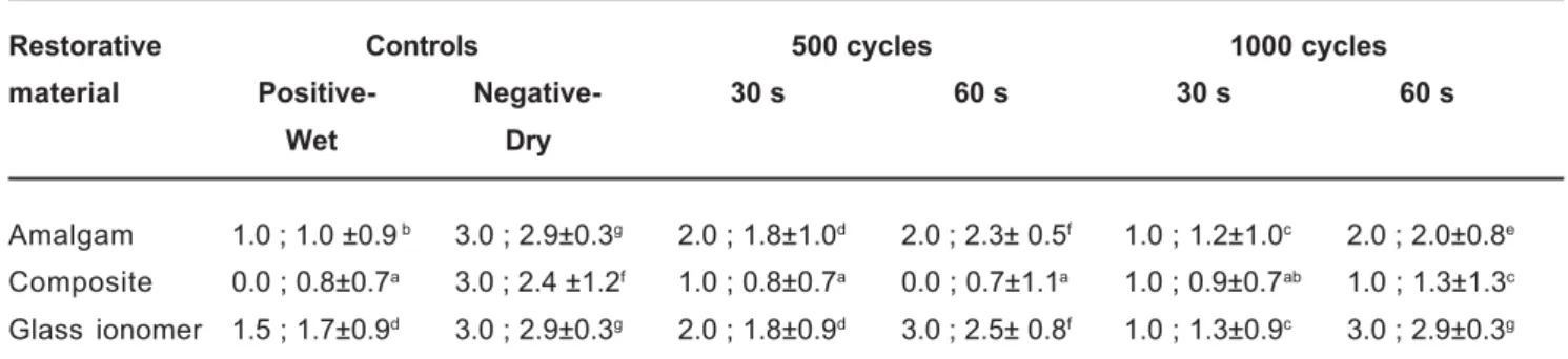 TABLE 1- Microleakage results for enamel margins