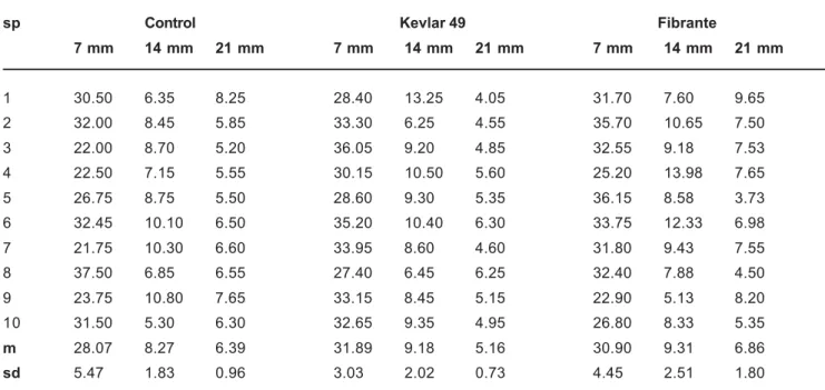 TABLE 1- Flexural strength values (in kgf) of each specimen (sp) of each studied sub-group, with the respective arithmetic mean (m) and standard deviation (sd)