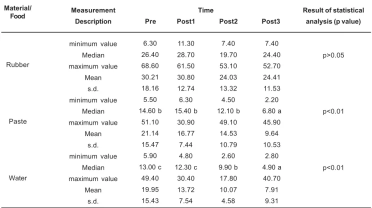 Table 1 exhibits postsurgical reduction in electromyographic activity of the masseter muscles, with statistically significant differences (p<0.01) at 18 months for swallowing of pasty foods, and at 6 months for swallowing of water.