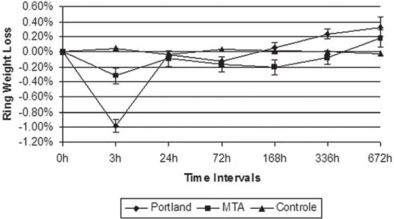 TABLE 1- Three-way ANOVA for the comparison between methods, cements and time (M – methods; C – cements; Ti – Time;