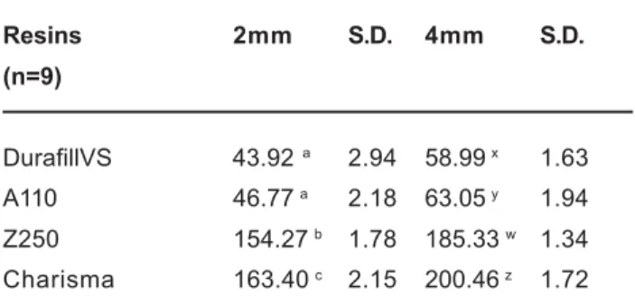 FIGURE 2 - Optical density means in the VixWin program of the DenOptix system