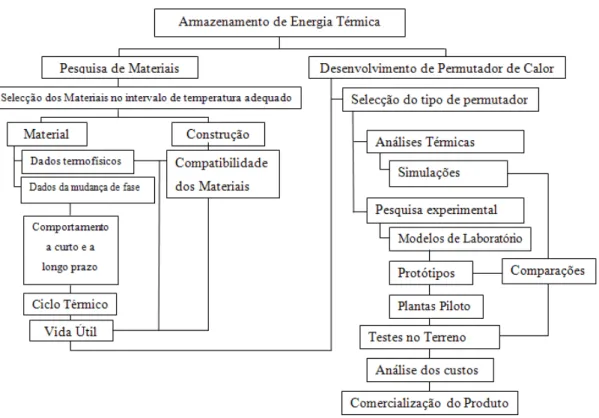 Figura 1.1 - Áreas de Investigação em sistemas de armazenamento de energia térmica (Zalba,  Marin et al