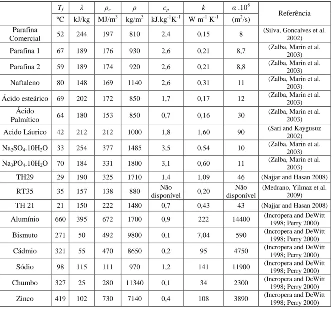 Tabela 1.1 – Exemplos de PCMs, e respectivas propriedades térmicas (T f  temperatura  de fusão, λ calor latente de fusão, ρ e  densidade energética, ρ massa específica do material,  c p  calor especifico, k condutividade térmica e  α  a difusividade térmic
