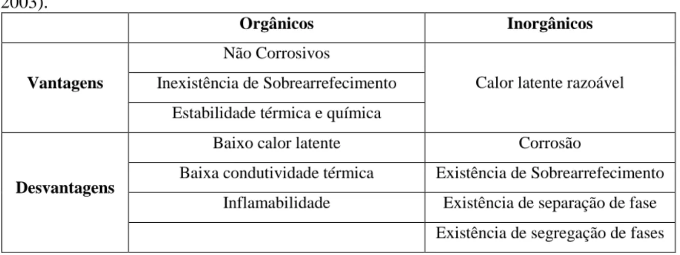 Tabela  1.2  –  Comparação  entre  PCMs  orgânicos  e  inorgânicos  (Zalba,  Marin  et  al