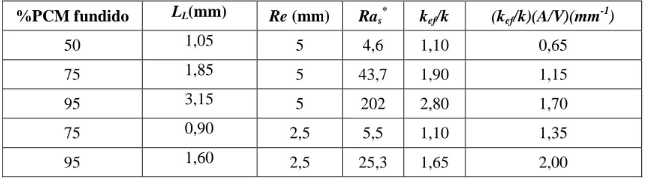 Tabela 1.4 – Valores de L L , R e  estipulados e respectivos parâmetros adimensionais Ra s