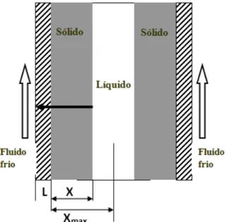 Figura  2.1  –  Representação  esquemática  da  solidificação  de  um  PCM  num  reservatório plano