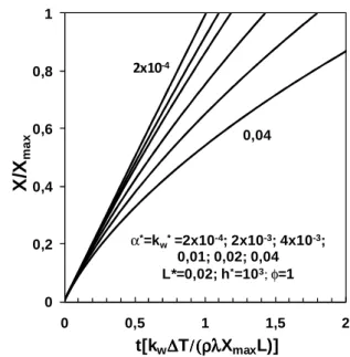 Figura  2.5  –  Influência  das  propriedades  térmicas  do  material  do  reservatório  (α *   e  k w