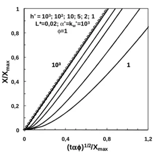 Figura  2.8  –  Perfis  de  temperatura  na  camada  sólida  de  PCM,  para  diferentes  posições da fronteira sólida (X/X max )