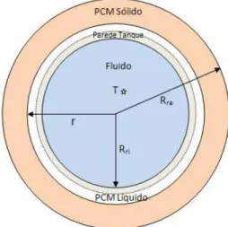 Figura  3.1  –  Esquema  do  interior  do  reservatório  cilíndrico  rodeado  por  PCM  em  descarga, sendo T a Temperatura da água e R e  o  raio externo do reservatório