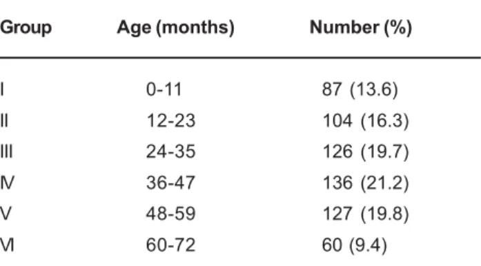 TABLE 1- Distribution of the children according to their age