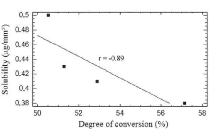 FIGURE 1- Regression line (linear model) of solubility plotted against the degree of conversion (r = -0.89, p &lt;