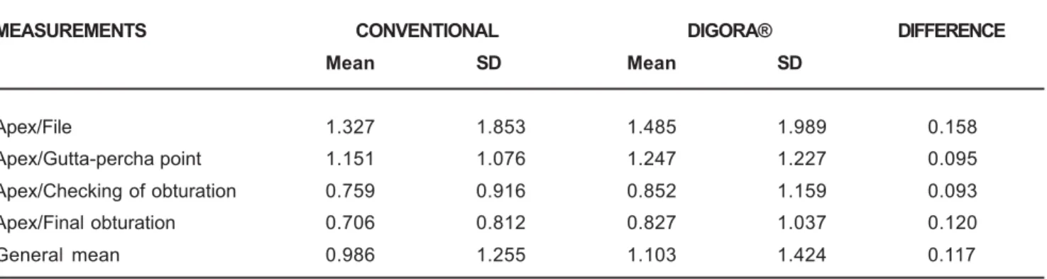TABLE 1-  Means and standard deviations of the measurements (in mm) obtained on the conventional and indirect digitized radiographs