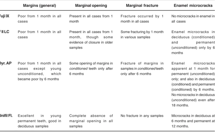 TABLE 3-  Summary of results for marginal integrity etc