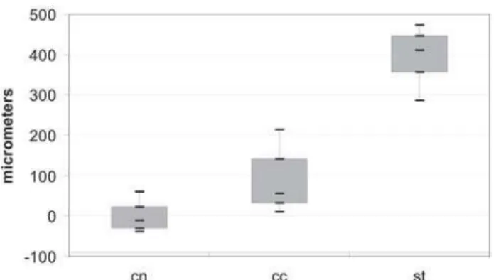 TABLE 1- Means, standard deviation (SD) and coefficient of variation (CV) in depth measurement s(µm) for the tested groups