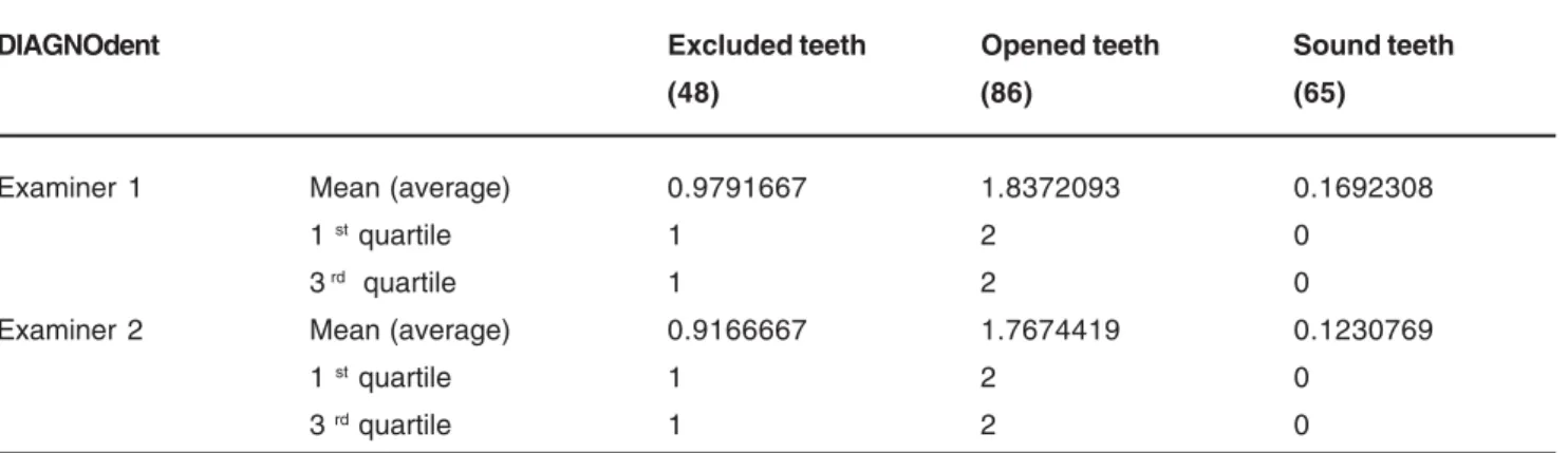 TABLE 2- Comparison of DIAGNOdent’s scores for the excluded teeth, opened teeth and sound teeth