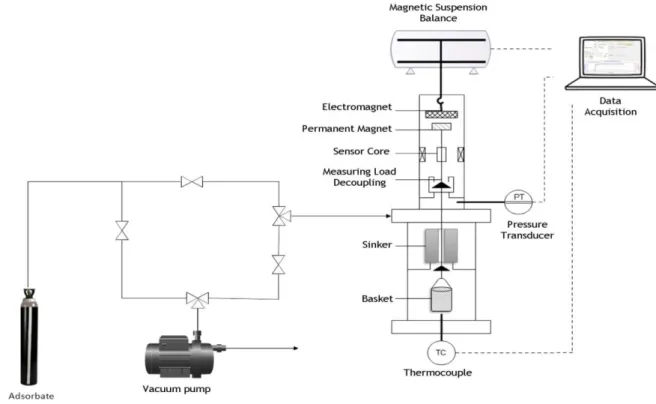 Figure 5- Schematic diagram of the experimental set-up for adsorption equilibrium  measurements