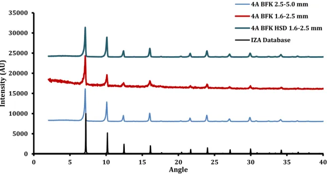 Table 2- Surface area of zeolite 4A BFK 2.5-5.0 mm obtained from physisorption isotherms of  Nitrogen at 77 K and Carbon Dioxide at 273 K