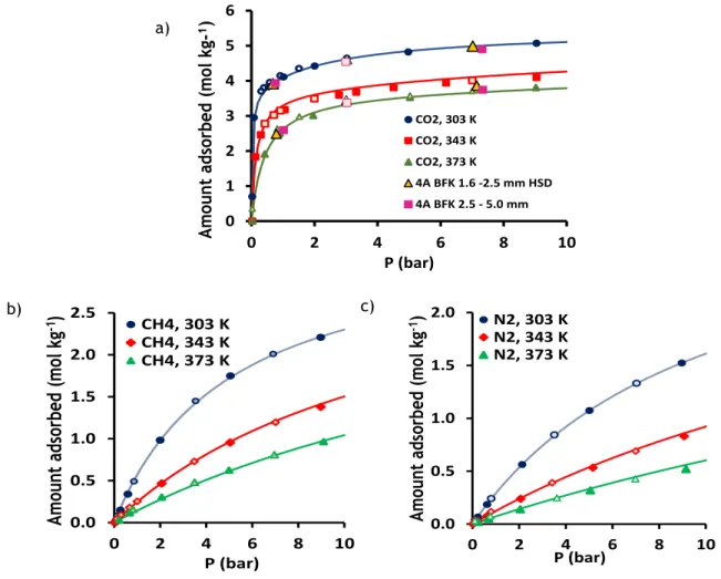 Figure 16- Amount of a) CO 2 , b) CH 4  and c) N 2  adsorbed on 4A 1.6-2.5 mm zeolite: 