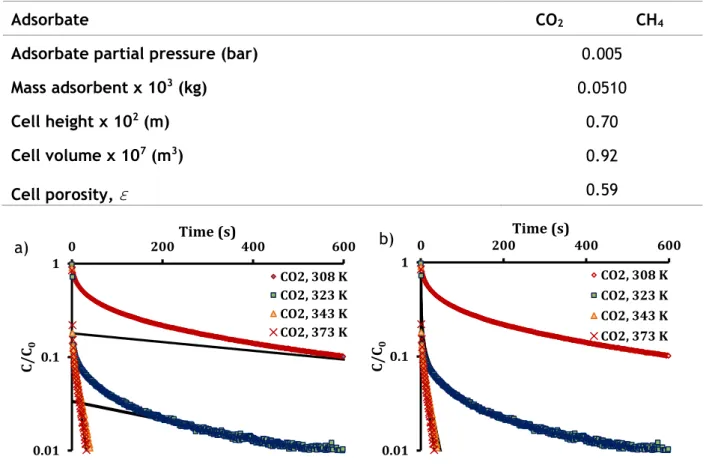 Table 14- Experimental conditions for the ZLC runs with 4A BFK 1.6 – 2.5 mm HSD. 