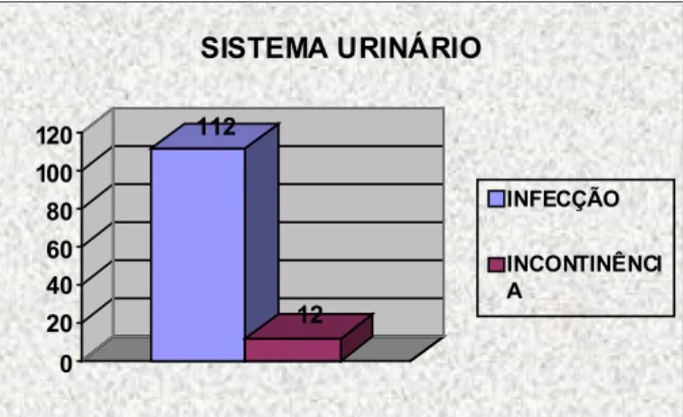Figura 7. Gráfico de barras considerando a variável alteração no sistema urinário A infecção urinária é a infecção mais comum e a primeira causa de sepsis durante a gestação, além de se associar com trabalho de parto prematuro  e  suas  complicações  (ROSS