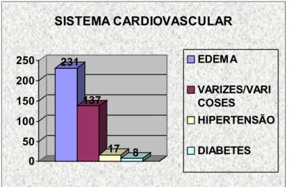 Figura 4. Gráfico de barras considerando a variável alteração no sistema cardiovascular.