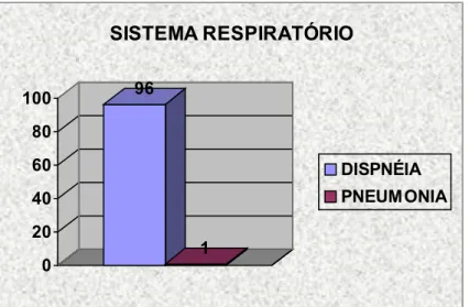 Figura 5. Gráfico de barras considerando a variável alteração no sistema respiratório