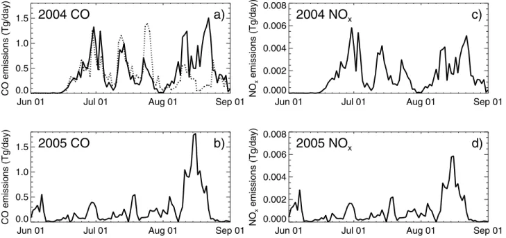 Figure 1. Estimated emissions from North American boreal fires during the summers of 2004 and 2005, derived with BWEM (solid lines) for (a and b) CO (in units of Tg d 1 ) and (c and d) NO x (in units of Tg N d 1 )
