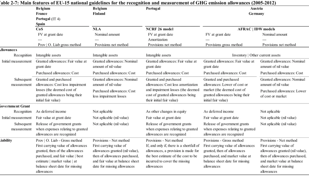 Table 2-7: Main features of EU-15 national guidelines for the recognition and measurement of GHG emission allowances (2005-2012) 