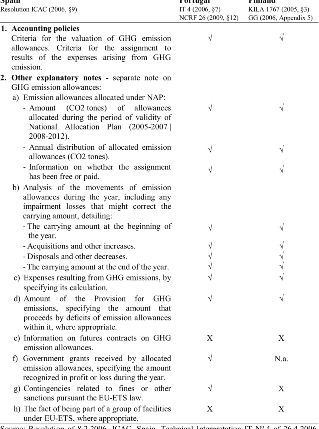 Table 2-9: Information  on  GHG  emission  allowances  to  be  provided  in  the  annex  to  the  annual accounts according to Spanish, Portuguese and Finnish guidelines