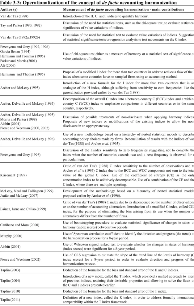 Table 3-3: Operationalization of the concept of de facto accounting harmonization 