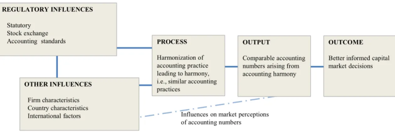 Figure 4-1: Determinants of international accounting harmonization 