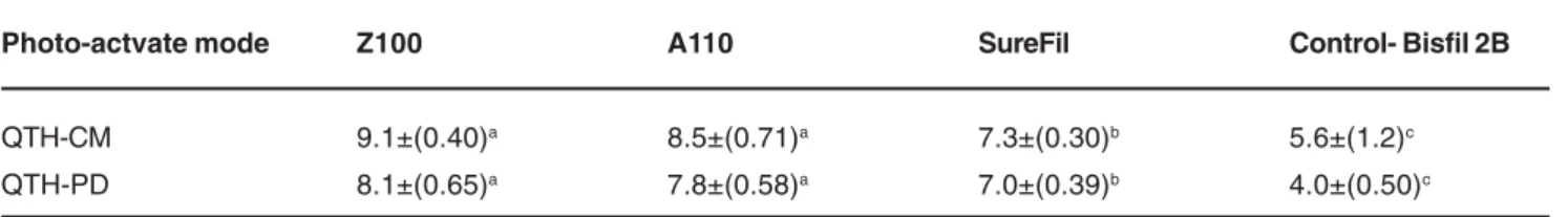 TABLE 4- Experimental groups comparing the activation mode for each light-cured composite resin and mean of stress areas (mm 2 )
