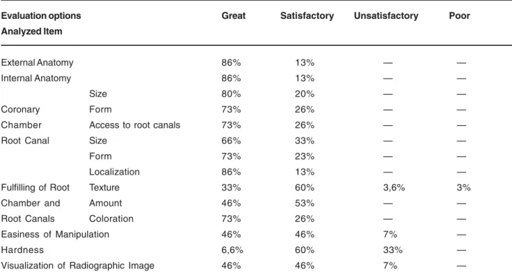 TABLE 1- Percentages obtained from the answers to the items of the questionnaires