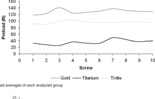 FIGURE 3- Torque removal averages of three analyzed groups