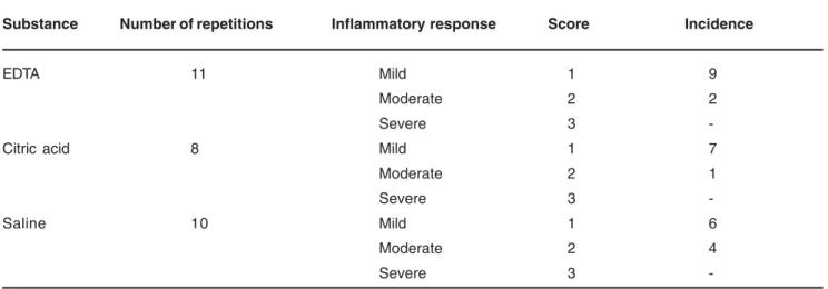 TABLE 1- Tested substances according to the inflammatory response after 24 hours