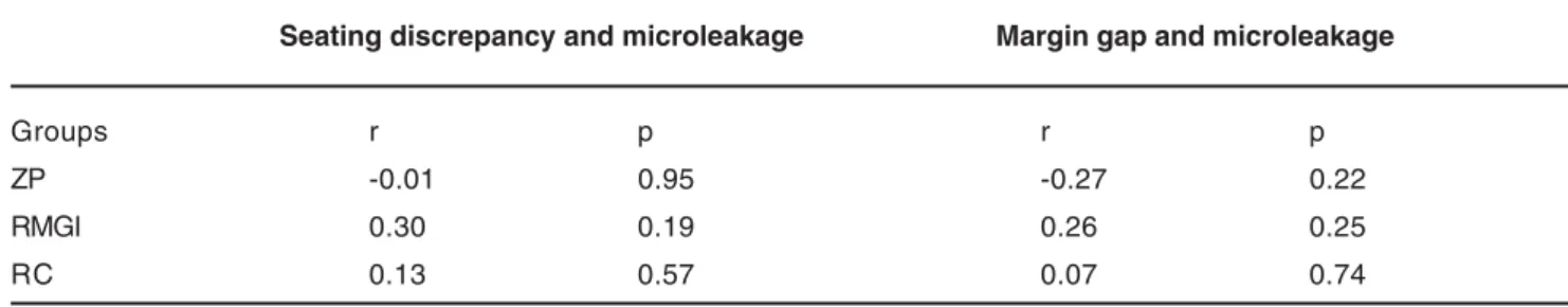 TABLE 2- Correlation values between margin fit parameters and microleakage